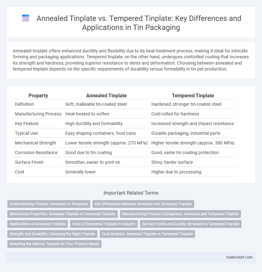 Annealed Tinplate vs. Tempered Tinplate: Key Differences and Applications in Tin Packaging