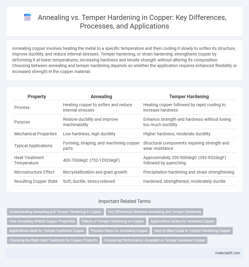 Annealing vs. Temper Hardening in Copper: Key Differences, Processes, and Applications