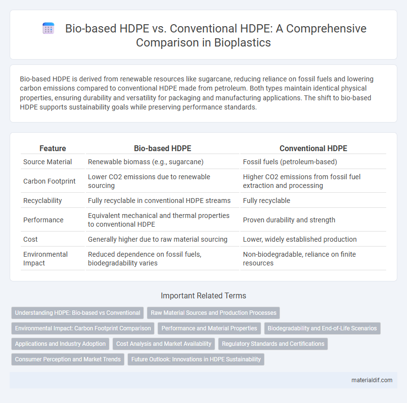 Bio-based HDPE vs. Conventional HDPE: A Comprehensive Comparison in Bioplastics