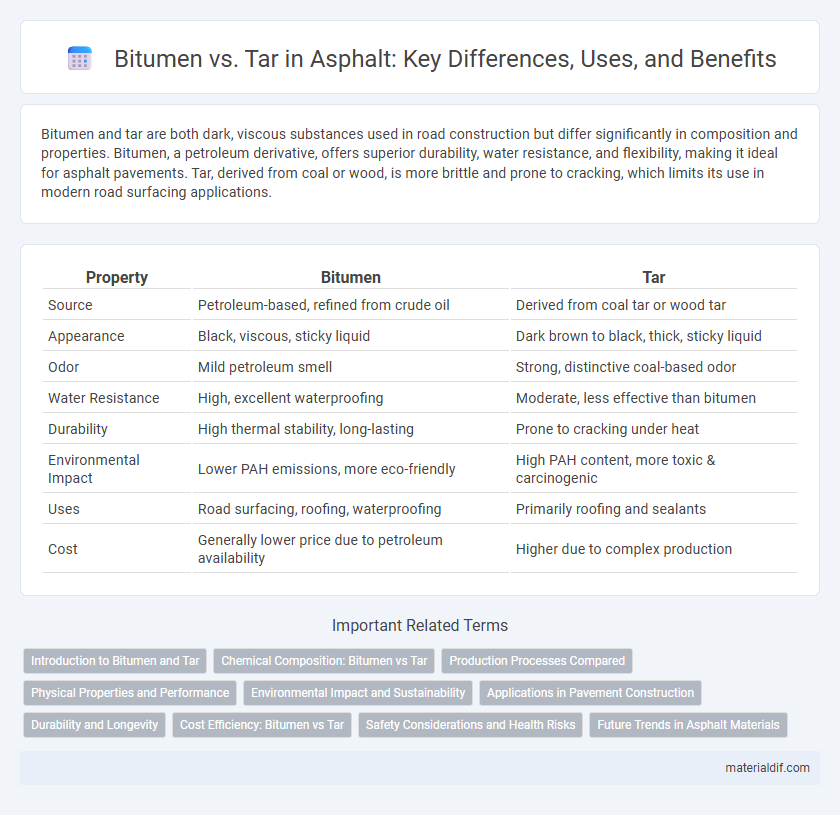 Bitumen vs. Tar in Asphalt: Key Differences, Uses, and Benefits