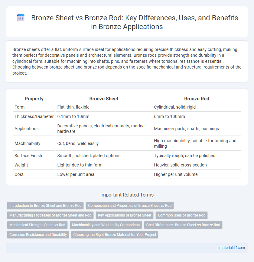 Bronze Sheet vs Bronze Rod: Key Differences, Uses, and Benefits in Bronze Applications