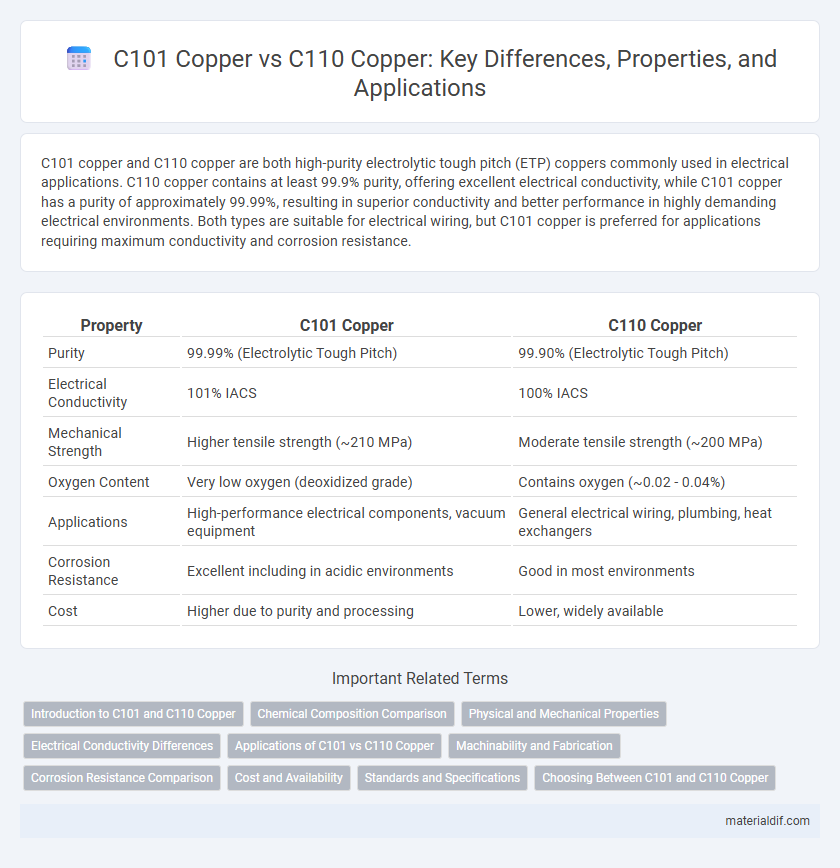 C101 Copper vs C110 Copper: Key Differences, Properties, and Applications