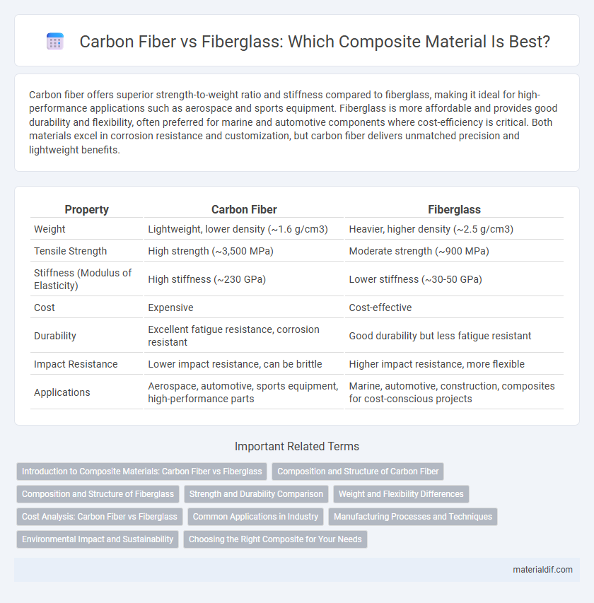 Carbon Fiber vs Fiberglass: Which Composite Material Is Best?