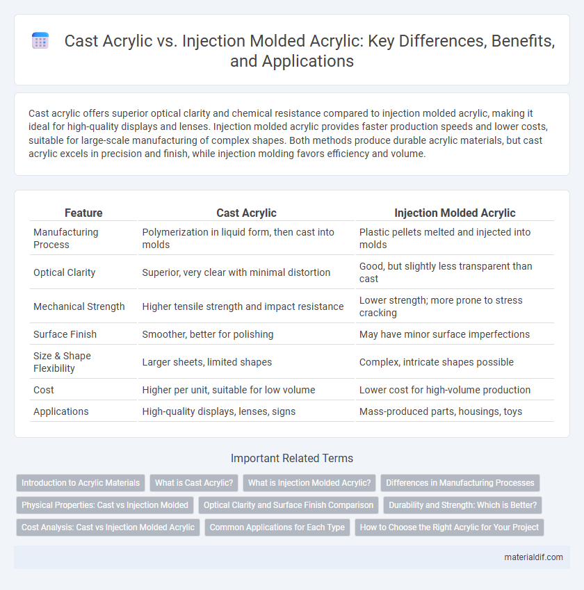 Cast Acrylic vs. Injection Molded Acrylic: Key Differences, Benefits, and Applications