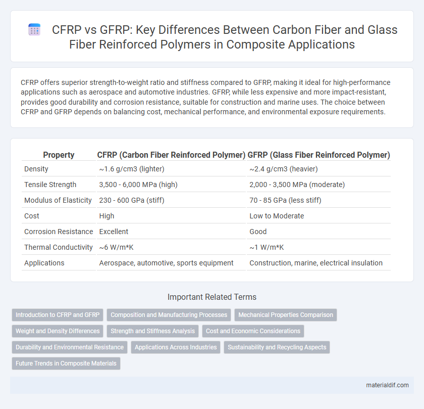 CFRP vs GFRP: Key Differences Between Carbon Fiber and Glass Fiber Reinforced Polymers in Composite Applications