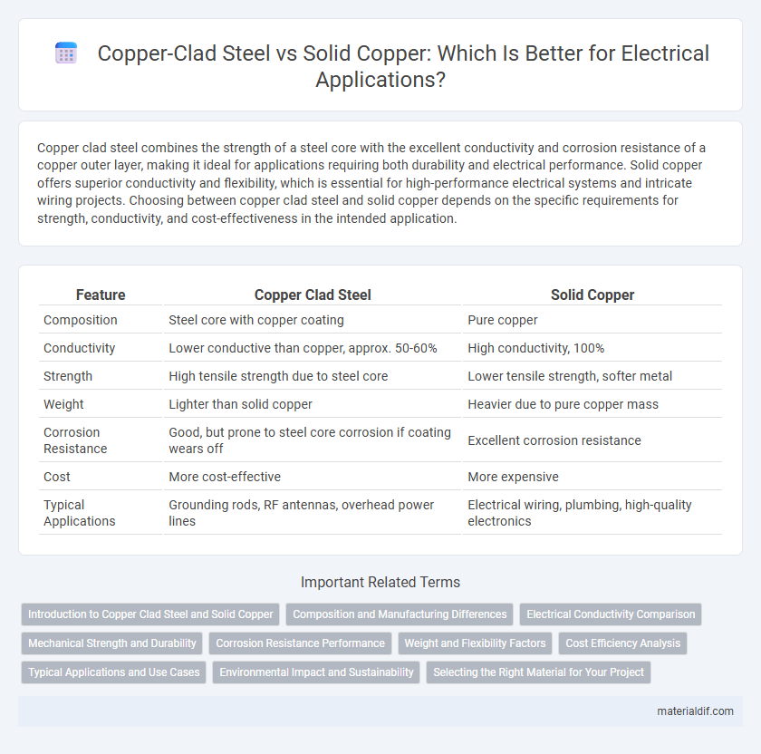 Copper-Clad Steel vs Solid Copper: Which Is Better for Electrical Applications?