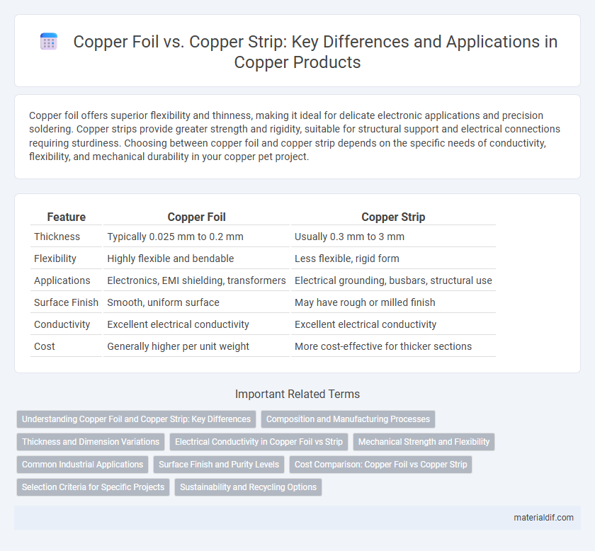 Copper Foil vs. Copper Strip: Key Differences and Applications in Copper Products