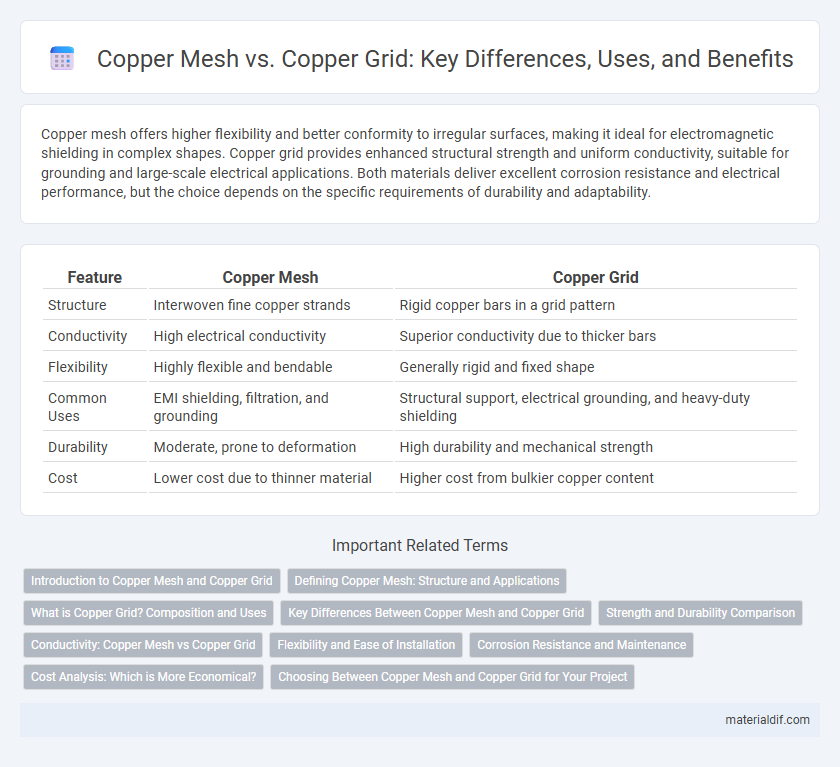 Copper Mesh vs. Copper Grid: Key Differences, Uses, and Benefits