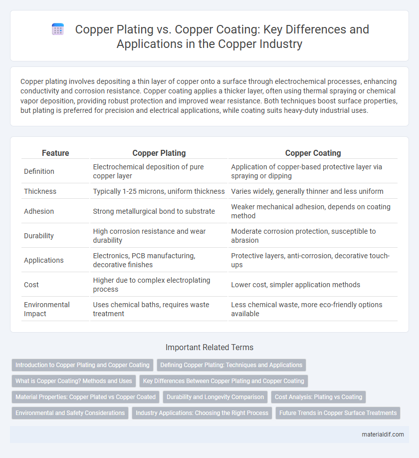 Copper Plating vs. Copper Coating: Key Differences and Applications in the Copper Industry