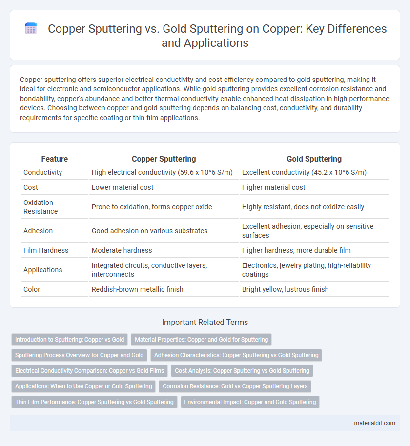 Copper Sputtering vs. Gold Sputtering on Copper: Key Differences and Applications