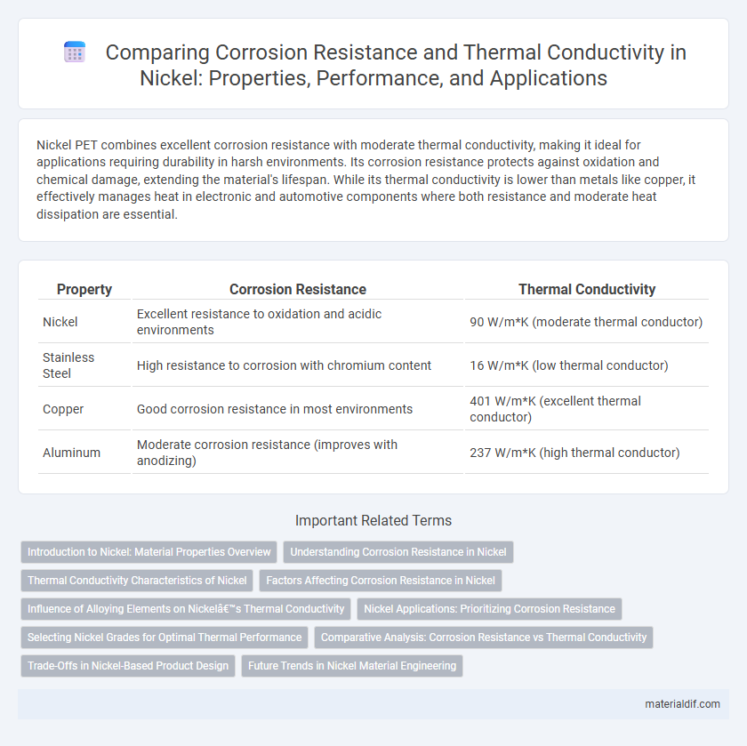 Comparing Corrosion Resistance and Thermal Conductivity in Nickel: Properties, Performance, and Applications