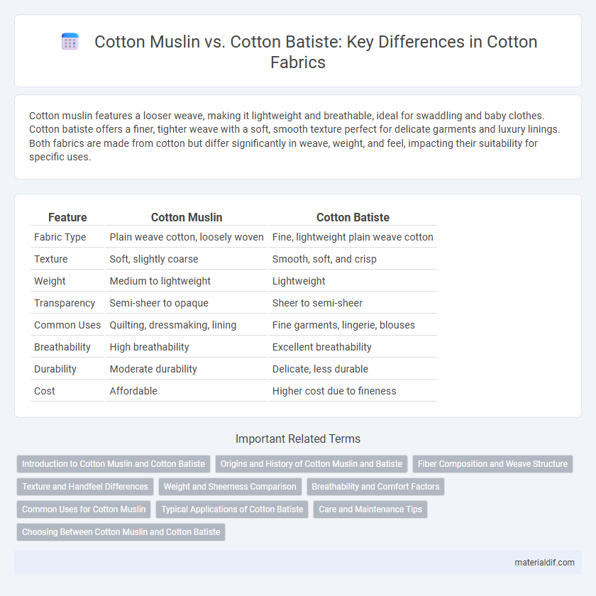 Cotton Muslin vs. Cotton Batiste: Key Differences in Cotton Fabrics