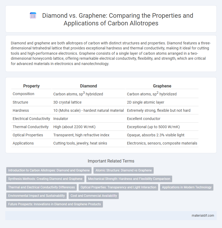 Diamond vs. Graphene: Comparing the Properties and Applications of Carbon Allotropes