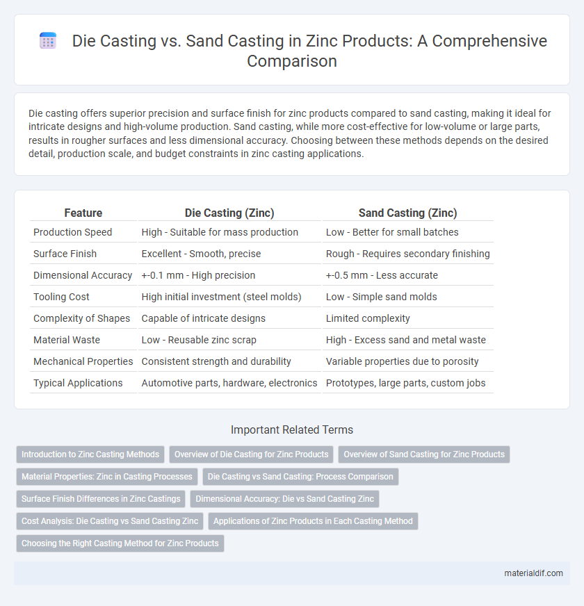 Die Casting vs. Sand Casting in Zinc Products: A Comprehensive Comparison