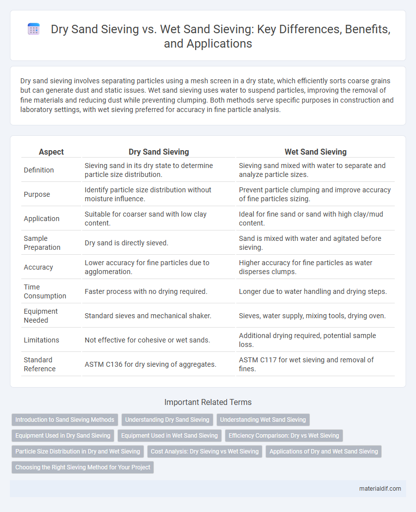 Dry Sand Sieving vs. Wet Sand Sieving: Key Differences, Benefits, and Applications