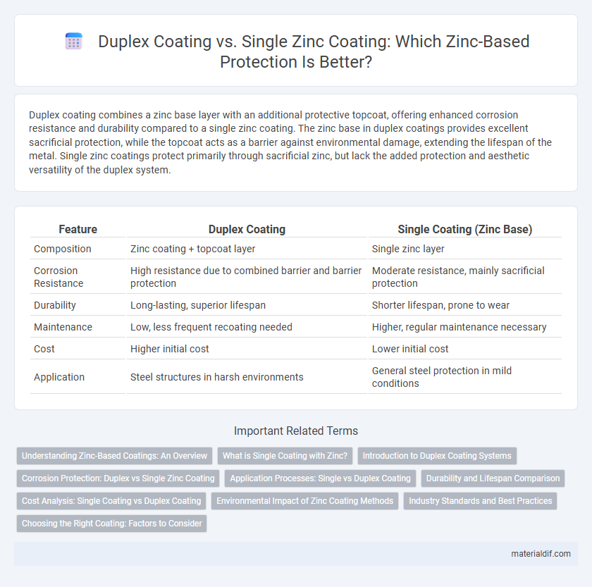 Duplex Coating vs. Single Zinc Coating: Which Zinc-Based Protection Is Better?