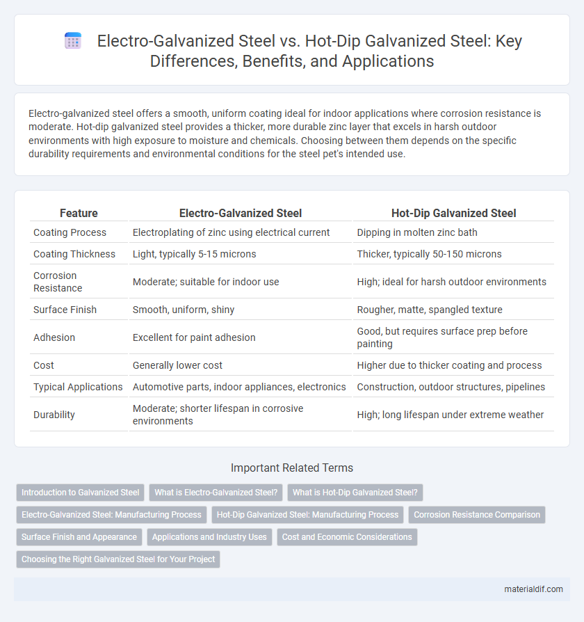 Electro-Galvanized Steel vs. Hot-Dip Galvanized Steel: Key Differences, Benefits, and Applications