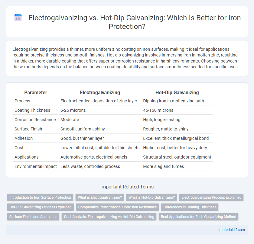 Electrogalvanizing vs. Hot-Dip Galvanizing: Which Is Better for Iron Protection?
