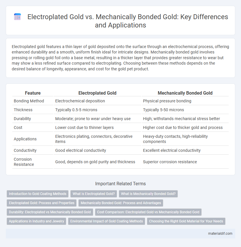 Electroplated Gold vs. Mechanically Bonded Gold: Key Differences and Applications