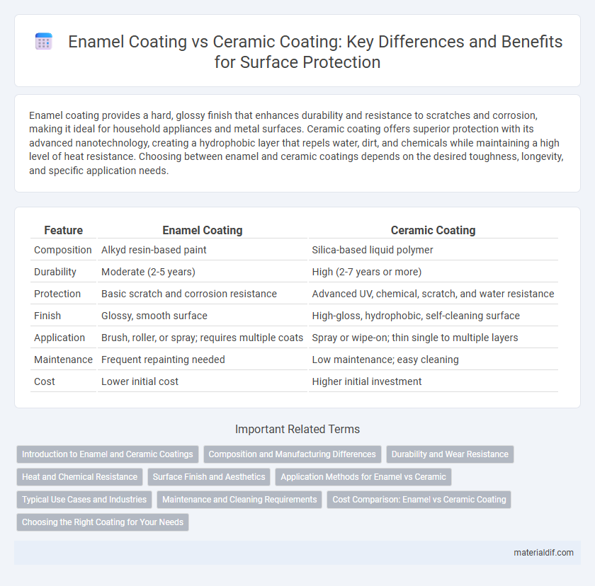 Enamel Coating vs Ceramic Coating: Key Differences and Benefits for Surface Protection