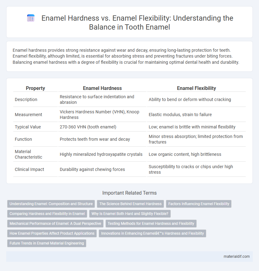 Enamel Hardness vs. Enamel Flexibility: Understanding the Balance in Tooth Enamel