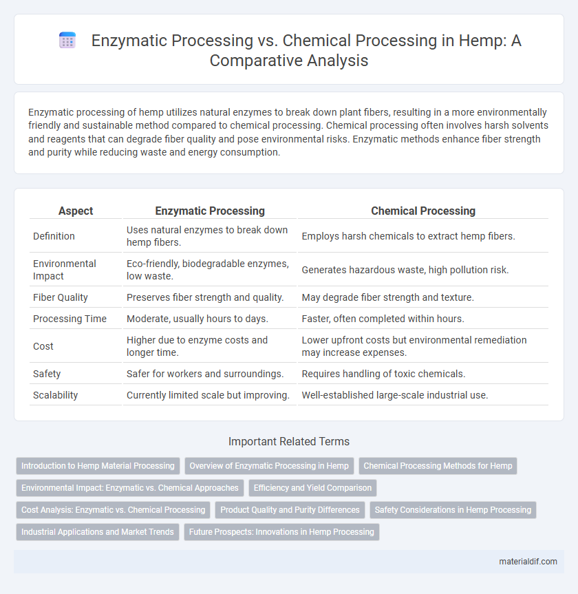 Enzymatic Processing vs. Chemical Processing in Hemp: A Comparative Analysis