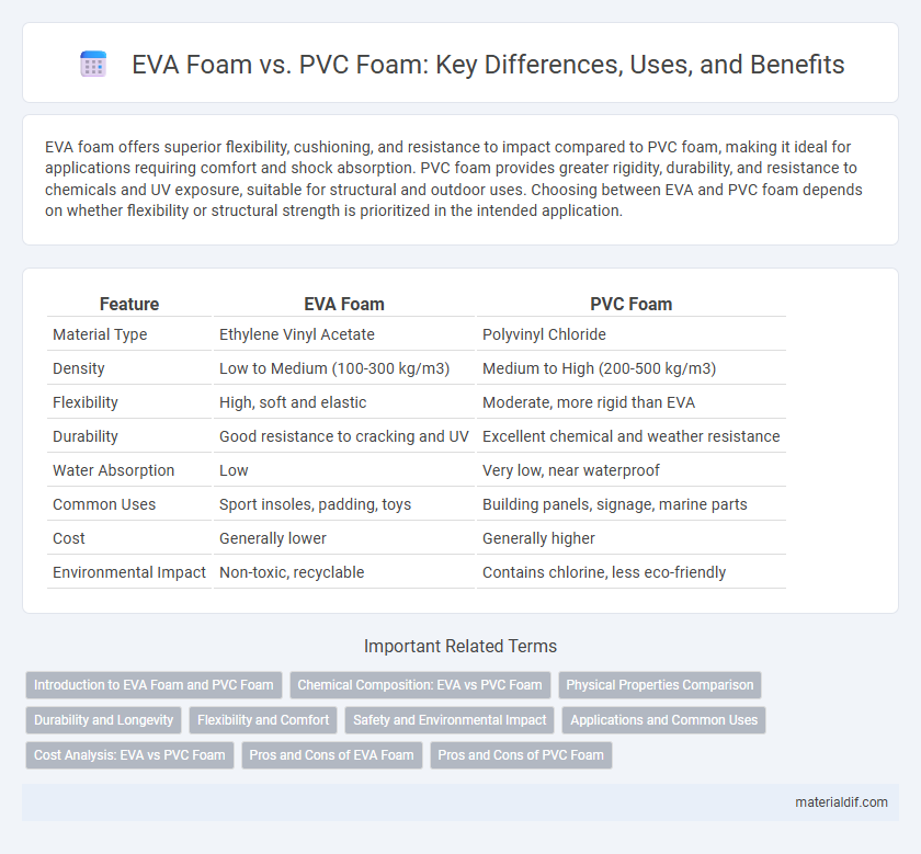 EVA Foam vs. PVC Foam: Key Differences, Uses, and Benefits
