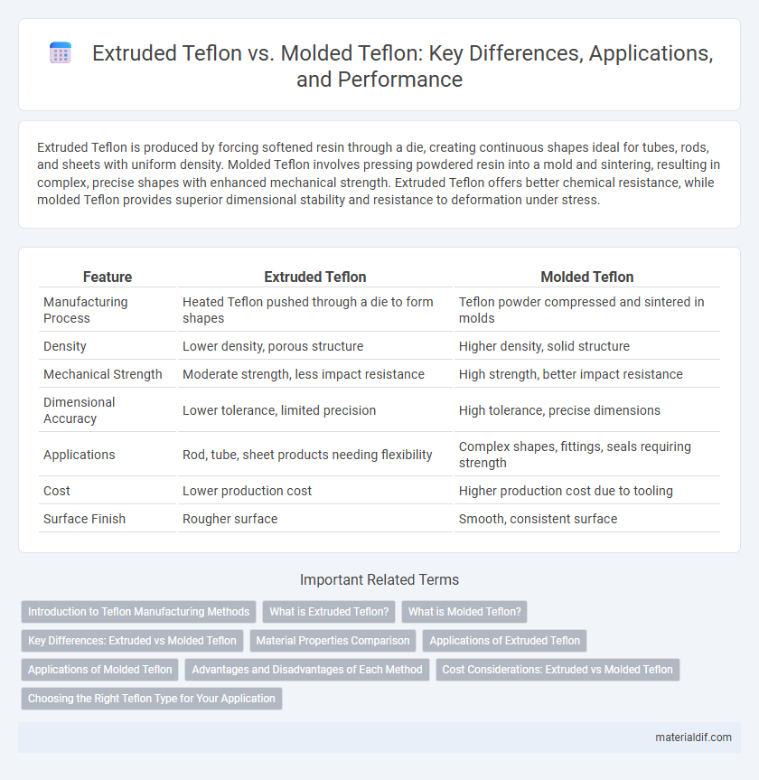 Extruded Teflon vs. Molded Teflon: Key Differences, Applications, and Performance