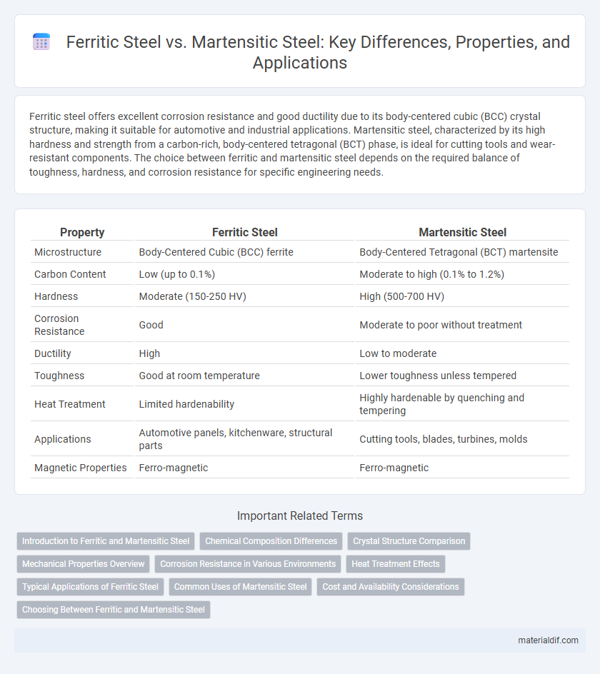 Ferritic Steel vs. Martensitic Steel: Key Differences, Properties, and Applications