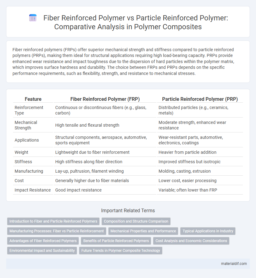 Fiber Reinforced Polymer vs Particle Reinforced Polymer: Comparative Analysis in Polymer Composites