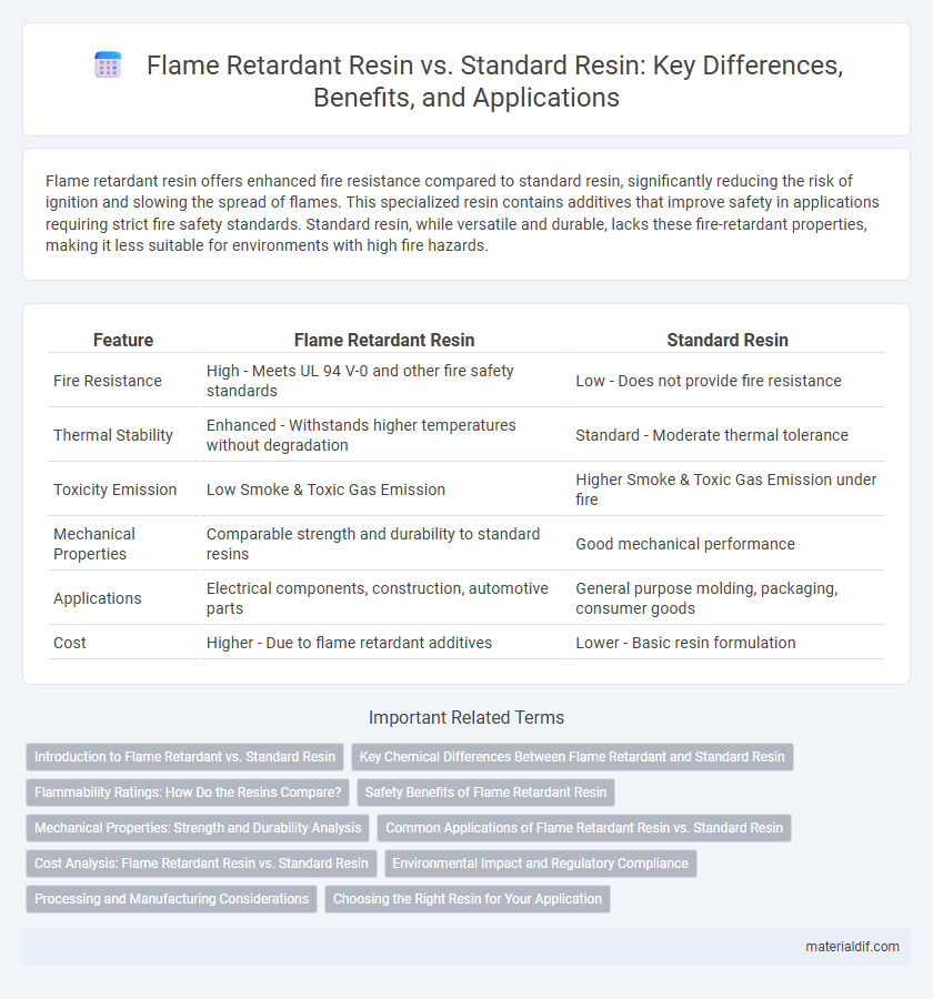 Flame Retardant Resin vs. Standard Resin: Key Differences, Benefits, and Applications