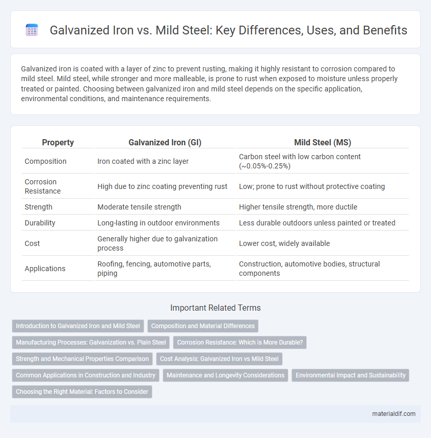 Galvanized Iron vs. Mild Steel: Key Differences, Uses, and Benefits