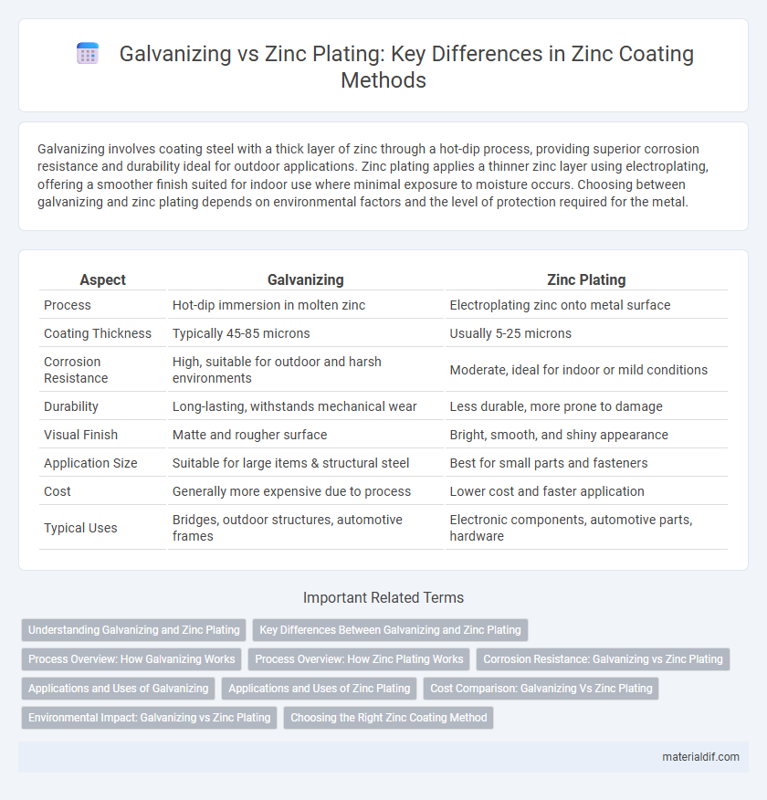 Galvanizing vs Zinc Plating: Key Differences in Zinc Coating Methods