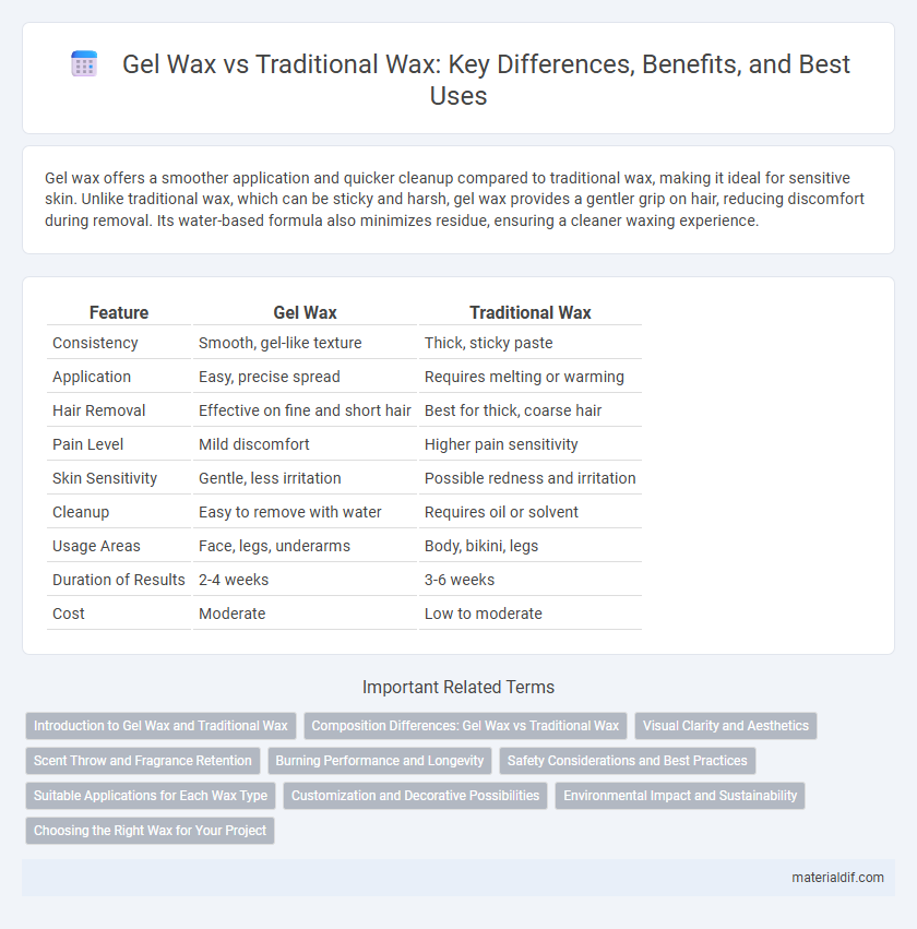 Gel Wax vs Traditional Wax: Key Differences, Benefits, and Best Uses