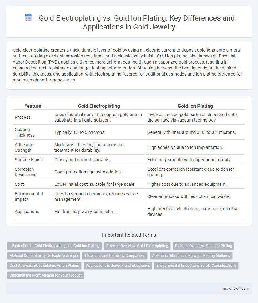 Gold Electroplating vs. Gold Ion Plating: Key Differences and Applications in Gold Jewelry