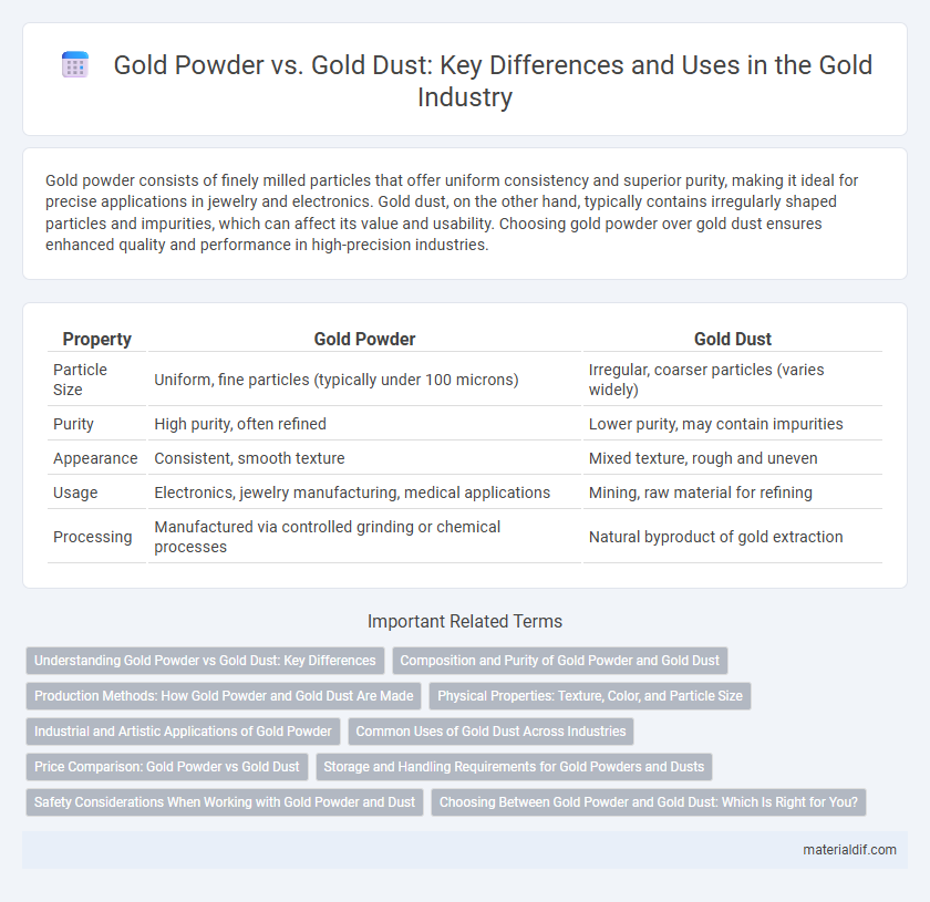 Gold Powder vs. Gold Dust: Key Differences and Uses in the Gold Industry
