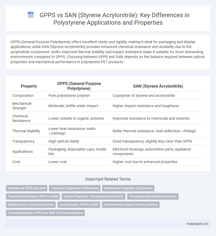 GPPS vs SAN (Styrene Acrylonitrile): Key Differences in Polystyrene Applications and Properties