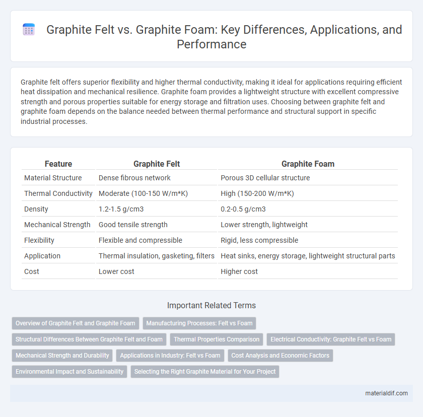 Graphite Felt vs. Graphite Foam: Key Differences, Applications, and Performance
