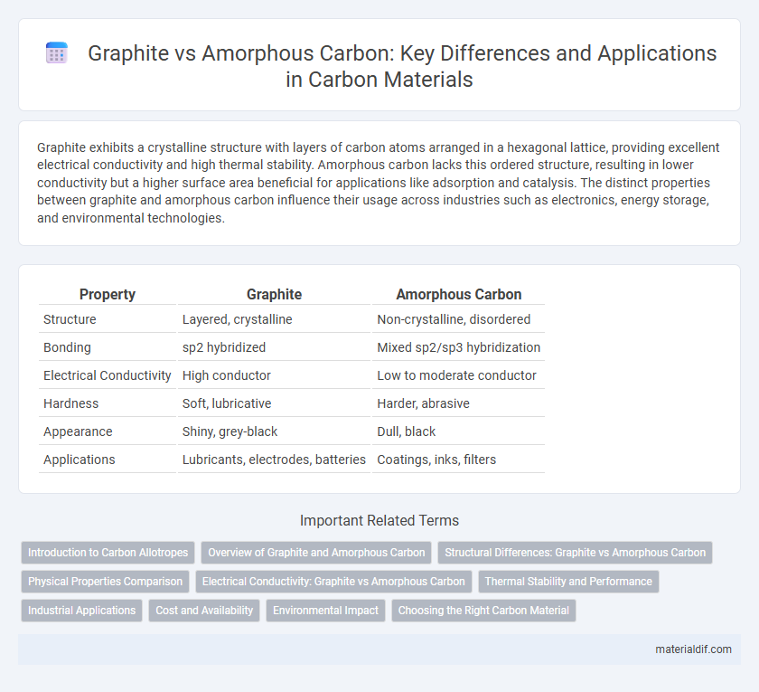 Graphite vs Amorphous Carbon: Key Differences and Applications in Carbon Materials