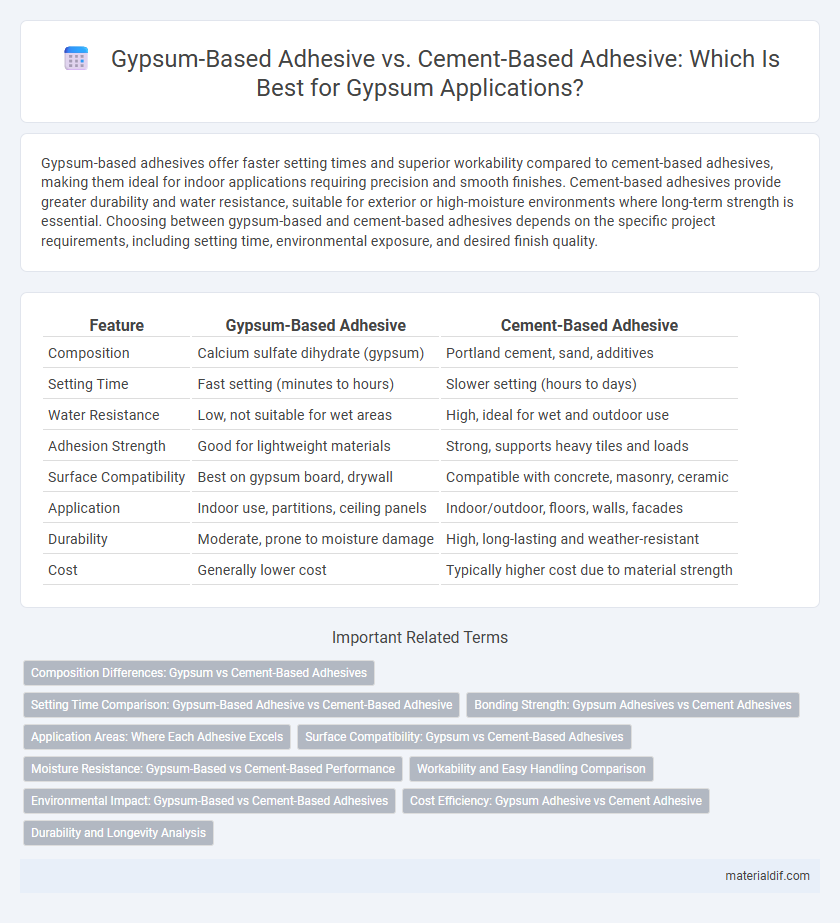 Gypsum-Based Adhesive vs. Cement-Based Adhesive: Which Is Best for Gypsum Applications?
