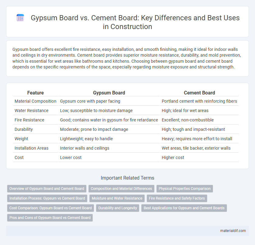 Gypsum Board vs. Cement Board: Key Differences and Best Uses in Construction