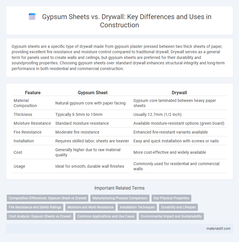 Gypsum Sheets vs. Drywall: Key Differences and Uses in Construction