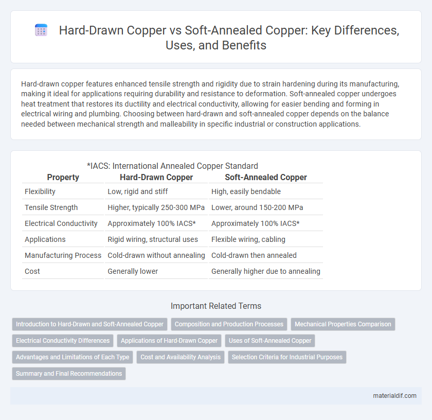 Hard-Drawn Copper vs Soft-Annealed Copper: Key Differences, Uses, and Benefits