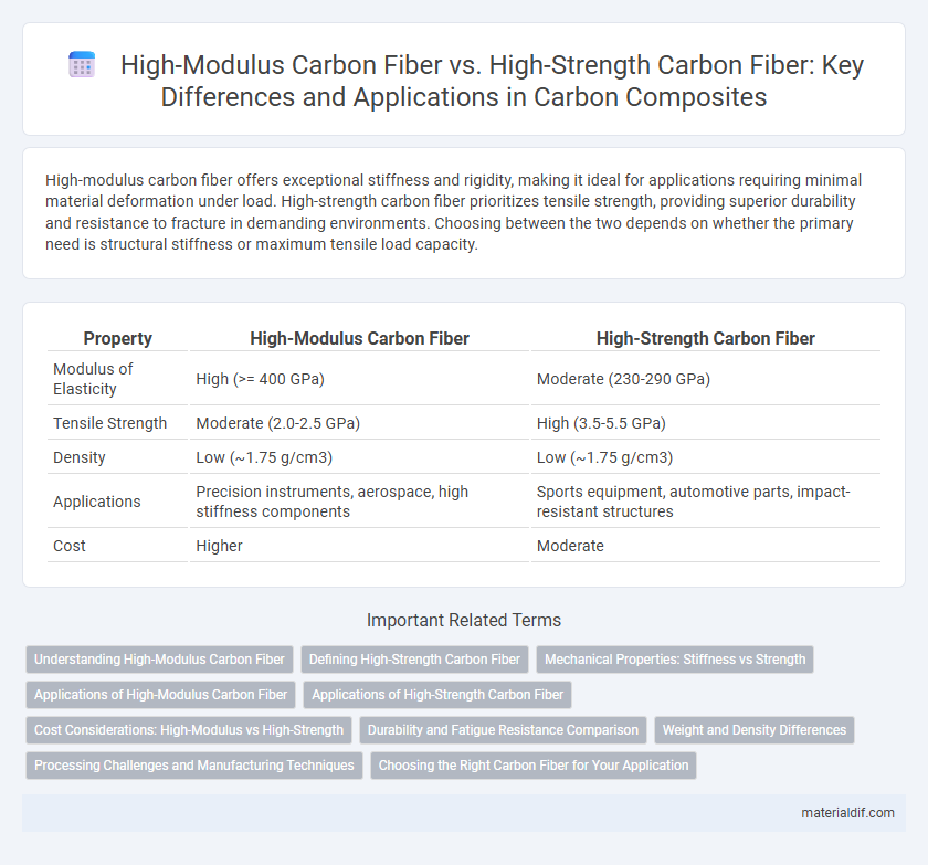 High-Modulus Carbon Fiber vs. High-Strength Carbon Fiber: Key Differences and Applications in Carbon Composites