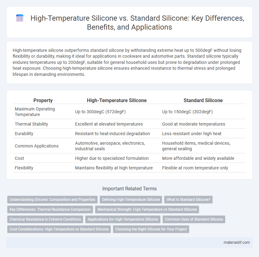High-Temperature Silicone vs. Standard Silicone: Key Differences, Benefits, and Applications
