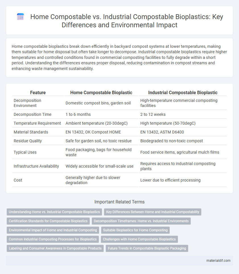Home Compostable vs. Industrial Compostable Bioplastics: Key Differences and Environmental Impact