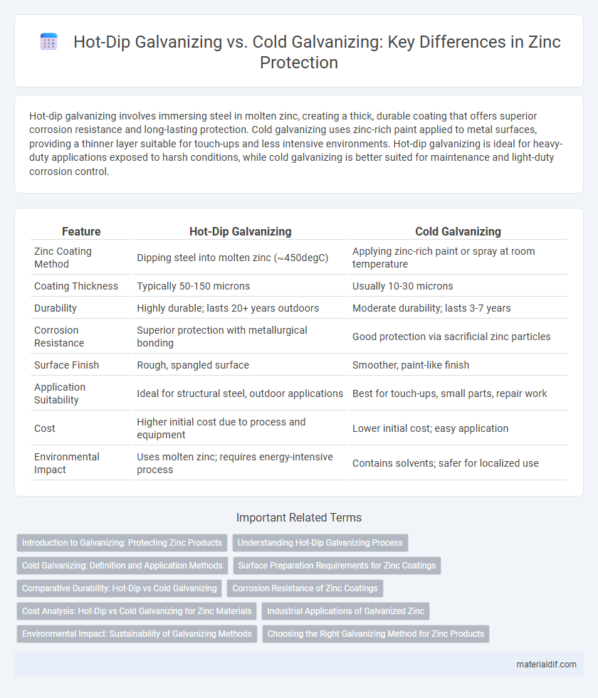 Hot-Dip Galvanizing vs. Cold Galvanizing: Key Differences in Zinc Protection