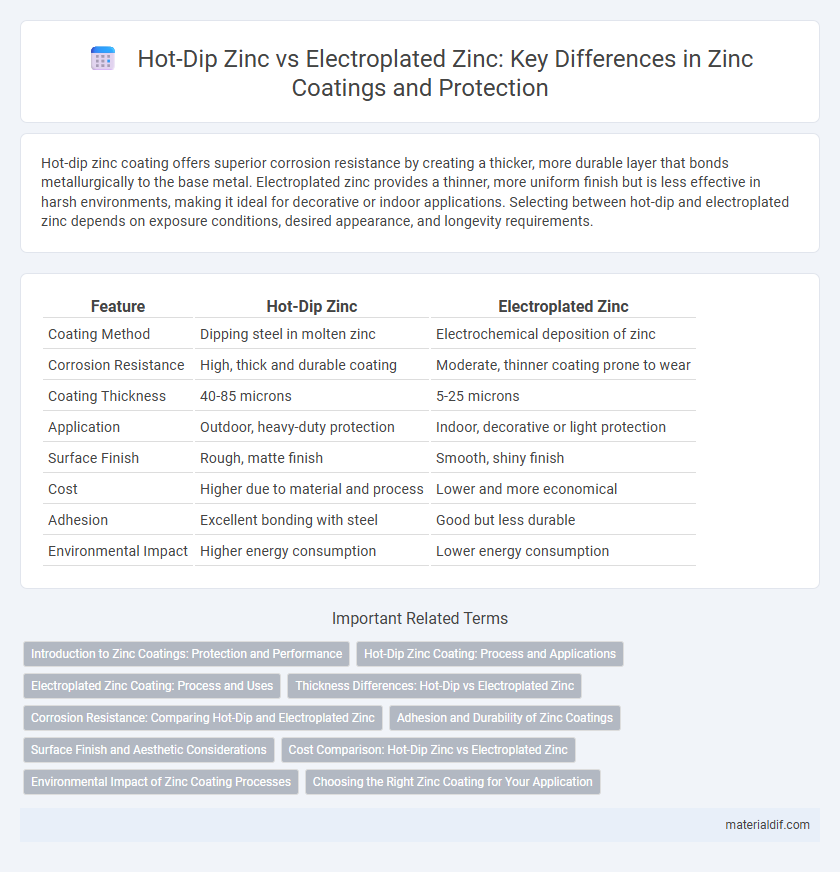Hot-Dip Zinc vs Electroplated Zinc: Key Differences in Zinc Coatings and Protection