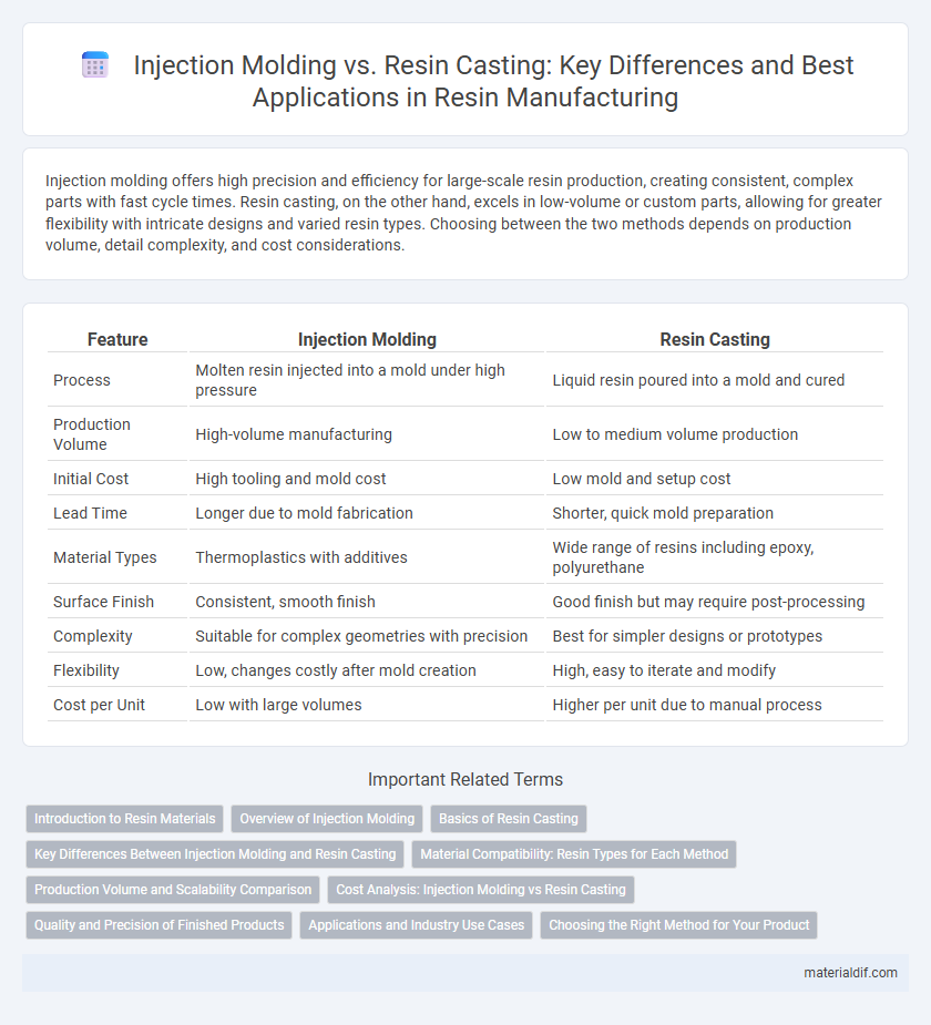 Injection Molding vs. Resin Casting: Key Differences and Best Applications in Resin Manufacturing