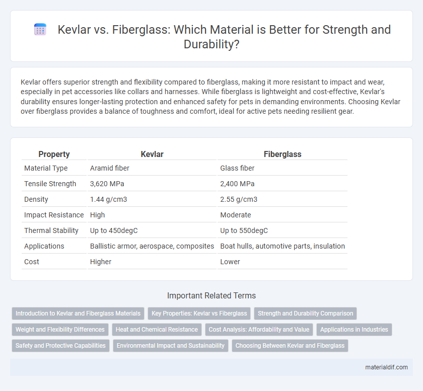 Kevlar vs. Fiberglass: Which Material is Better for Strength and Durability?